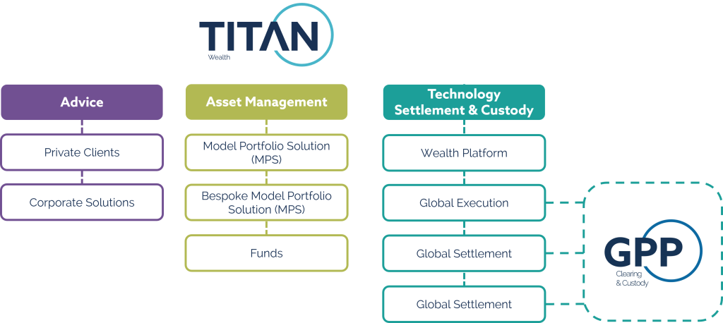 GPPs place within the Titan Wealth Group